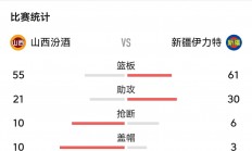 华体会在线-山西队暂时失误连胜，需调整状态备战