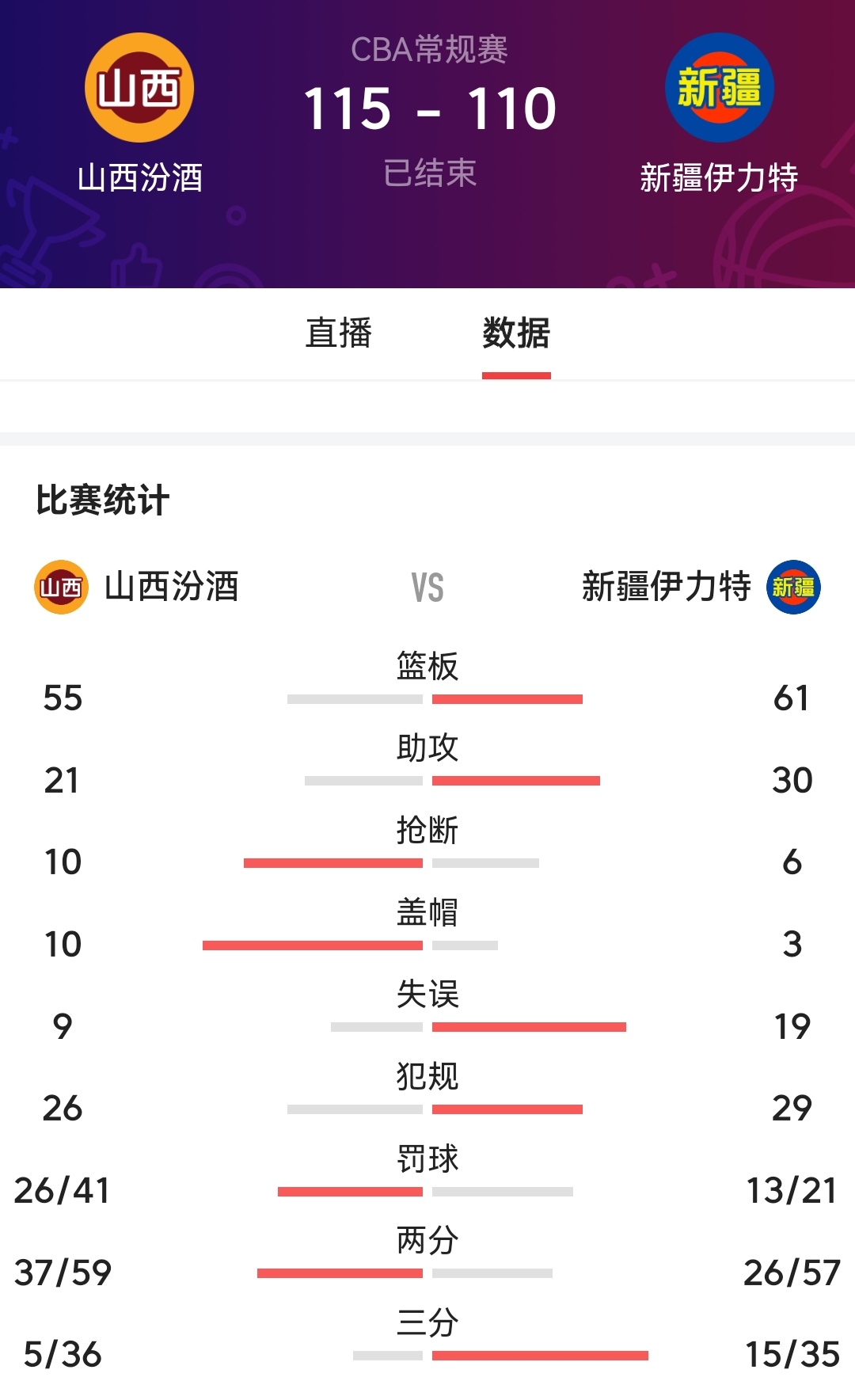 山西队暂时失误连胜，需调整状态备战
