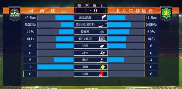 河南建业豪取三分，积分榜逐渐上升