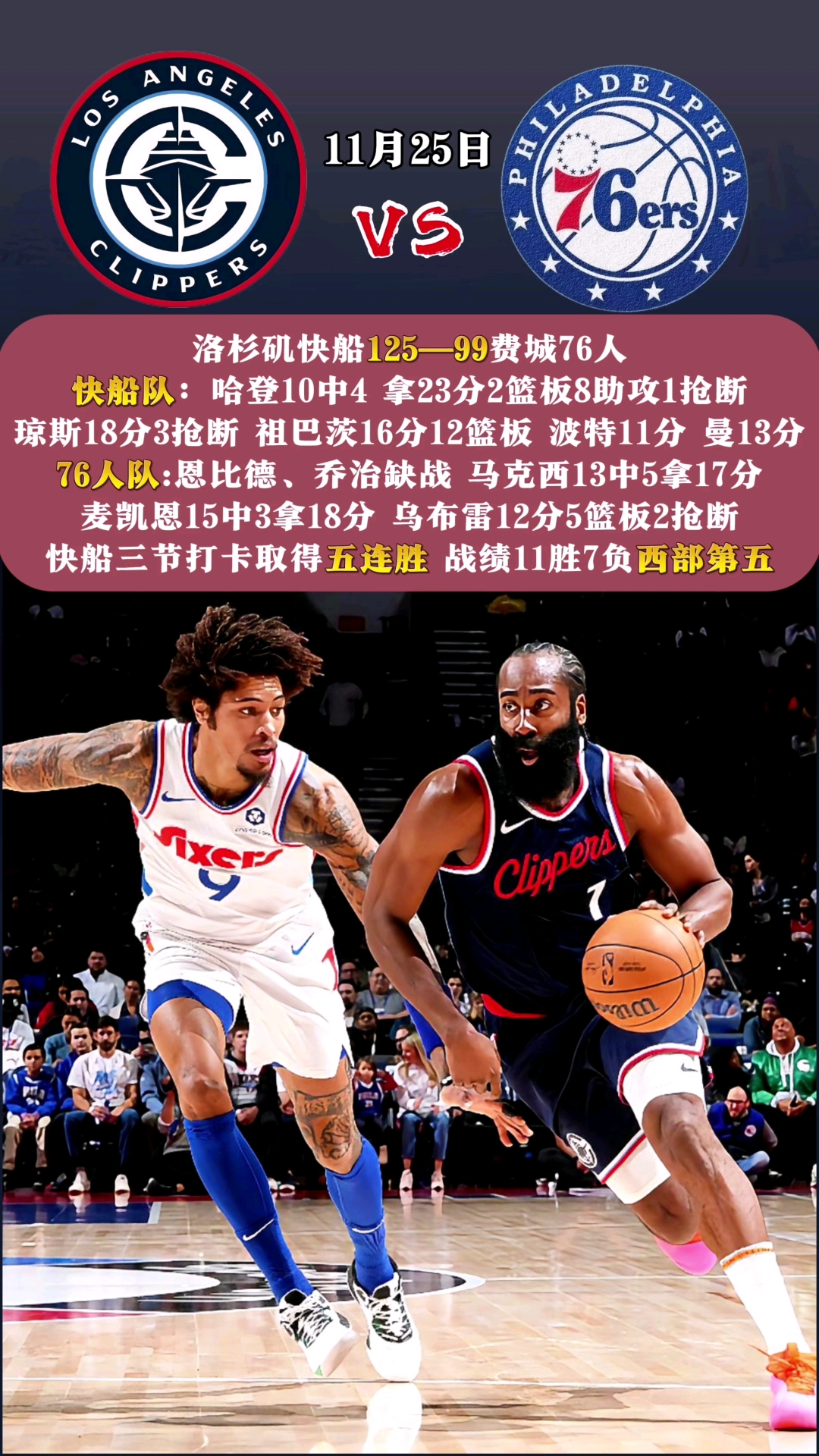 快船队成功击败湖人,结束对手八连胜,稳住西部第二的简单介绍 快船队成功击败湖人,结束对手八连胜,稳住西部第二的简单介绍