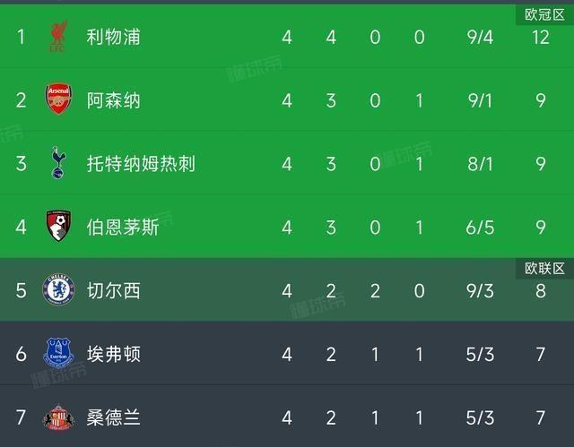 利物浦主场大胜伯恩利，保持领先优势的简单介绍